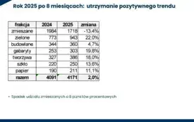 Coraz Lepsza Segregacja Odpad&oacute;w w Gminie Brzeg Dolny